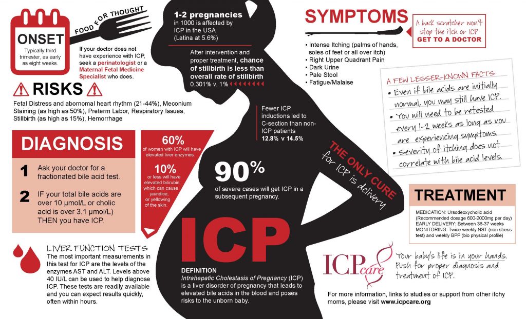 Intrahepatic Cholestasis of Pregnancy (ICP)